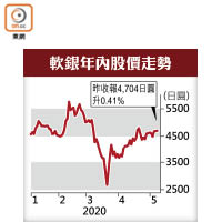 軟銀年內股價走勢