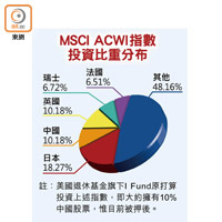 MSCI ACWI指數投資比重分布