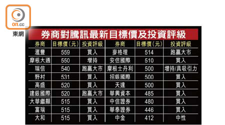 券商對騰訊最新目標價及投資評級