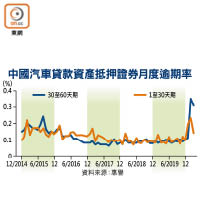 中國汽車貸款資產抵押證券月度逾期率
