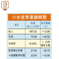 小米首季業績概覽