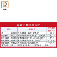 零售企業經營苦況