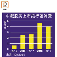 中概股美上市銀行諮詢費