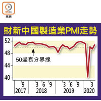 財新中國製造業PMI走勢