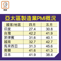 亞太區製造業PMI概況