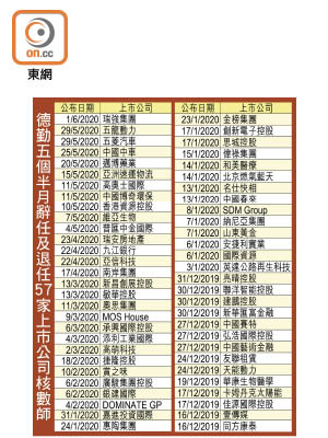 德勤五個半月辭任及退任57家上市公司核數師