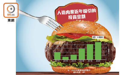 人造肉業近年吸引的投資金額