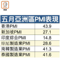 五月亞洲區PMI表現