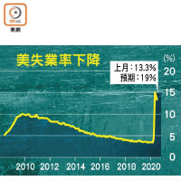 美失業率下降