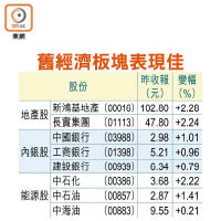 舊經濟板塊表現佳