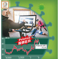 Peloton股價狂升