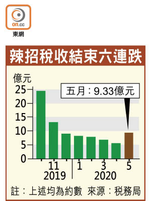 辣招稅收結束六連跌