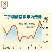 二手樓價指數年內走勢