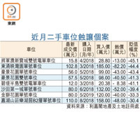 近月二手車位蝕讓個案