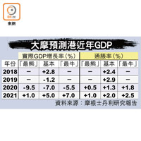 大摩預測港近年GDP