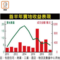 首半年賣地收益表現