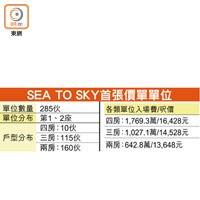 SEA TO SKY首張價單單位