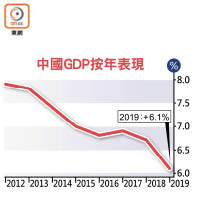 中國GDP按年表現