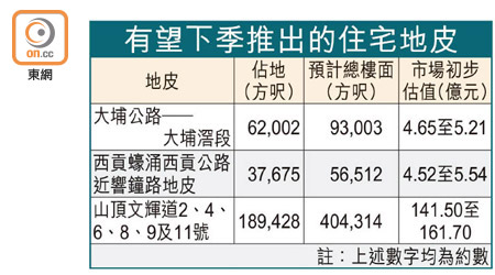 有望下季推出的住宅地皮