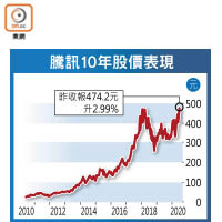 騰訊10年股價表現