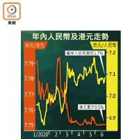 年內人民幣及港元走勢