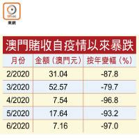 澳門賭收自疫情以來暴跌