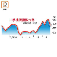 二手樓價指數走勢