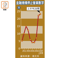 金融機構停止營業數字