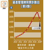 資產管理牌照累計數目（第9類）