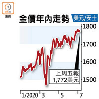 金價年內走勢