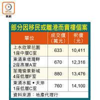 部分因移民或離港而賣樓個案