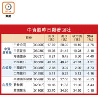 中資股昨日顯著回吐