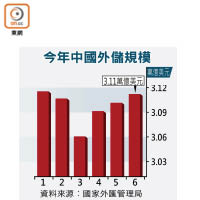 今年中國外儲規模