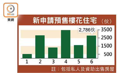 新申請預售樓花住宅