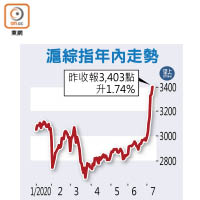 滬綜指年內走勢