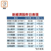 新經濟股昨日表現