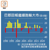 巴郡回報繼續跑輸大市