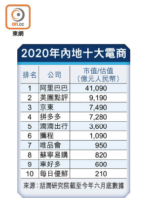 2020年內地十大電商