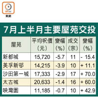 7月上半月主要屋苑交投