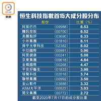 恒生科技指數首15大成分股分布