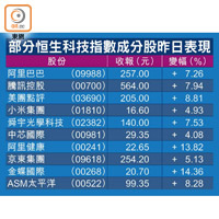 部分恒生科技指數成分股昨日表現