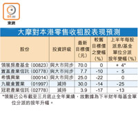 大摩對本港零售收租股表現預測