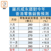 羅兵咸永道對今年香港零售銷售預測