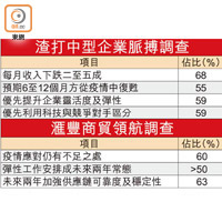 疫情下銀行對企業調查