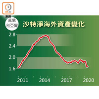 沙特淨海外資產變化