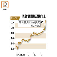 現貨銀價反覆向上