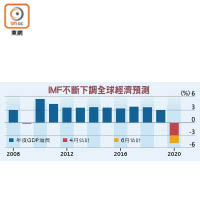 IMF不斷下調全球經濟預測