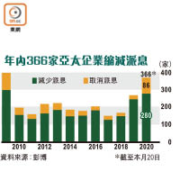 年內366家亞太企業縮減派息