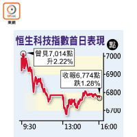 恒生科技指數首日表現