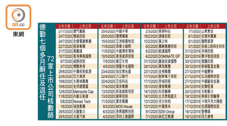 德勤七個多月辭任及退任72家上市公司核數師